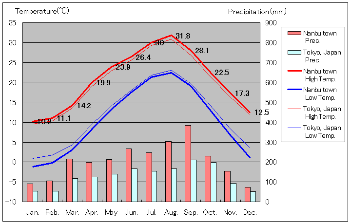 1981年から2010年まで30年間、山梨県 南部町 気温