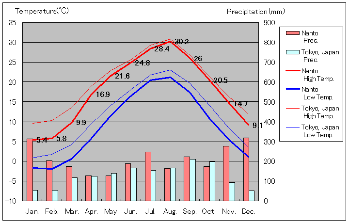 1981年から2010年まで30年間、南砺市 気温
