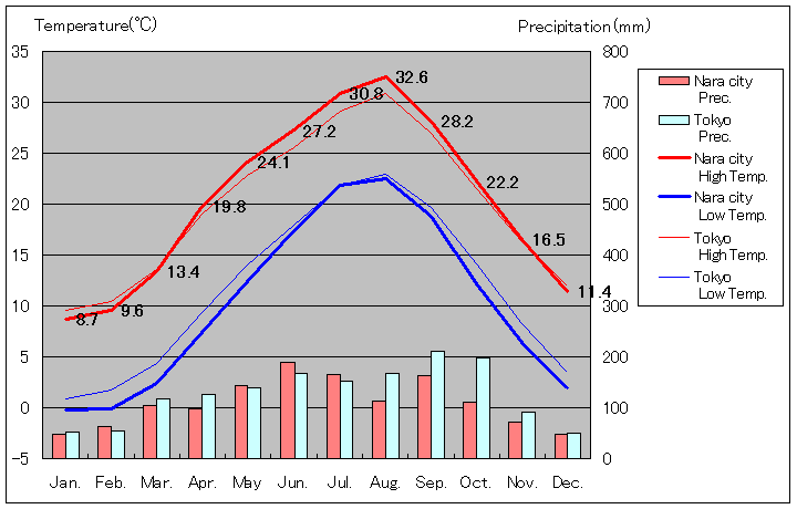 1981年から2010年まで30年間、奈良市 気温