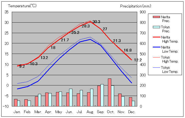 2003年から2010年まで8年間、成田 気温
