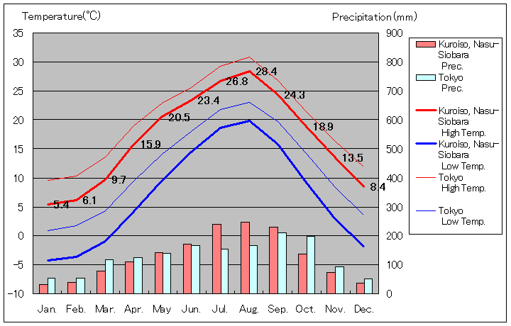 1981年から2010年まで30年間、那須塩原市 黒磯 気温