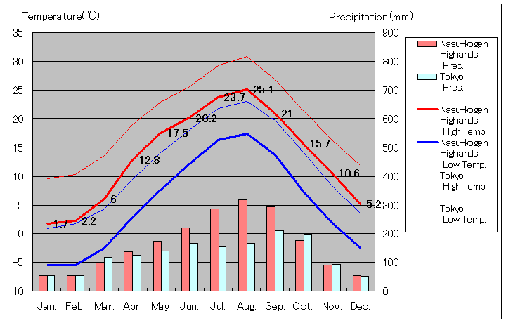 1981年から2010年まで30年間、那須高原 気温