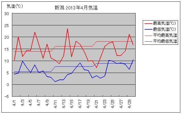 新潟市の2013年4月の気温グラフ