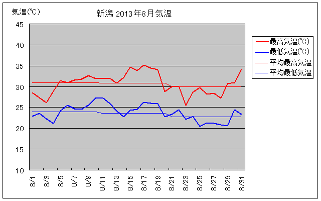 新潟市の2013年8月の気温グラフ