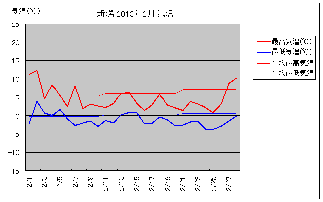 新潟市の2013年2月の気温グラフ