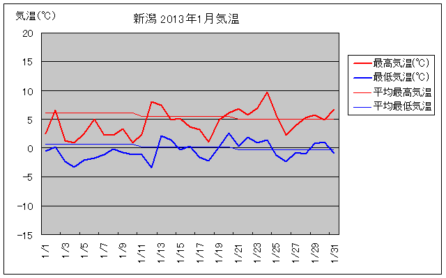 新潟市の2013年1月の気温グラフ