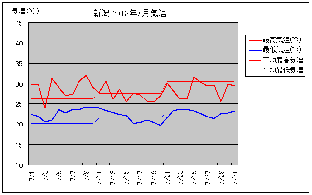 新潟市の2013年7月の気温グラフ