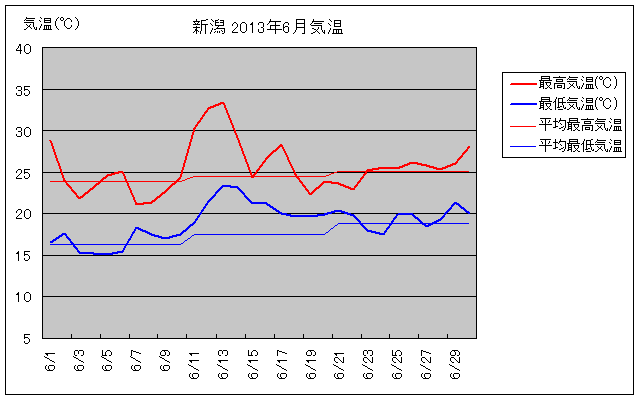 新潟市の2013年6月の気温グラフ