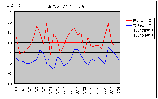 新潟市の2013年3月の気温グラフ