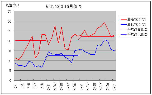 新潟市の2013年5月の気温グラフ