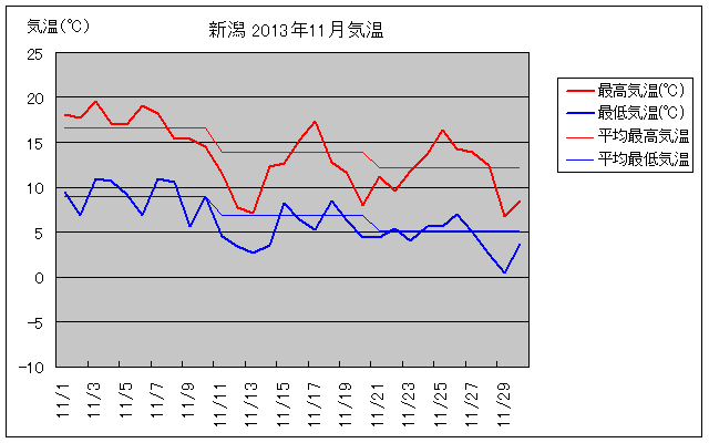 新潟市の2013年11月の気温グラフ