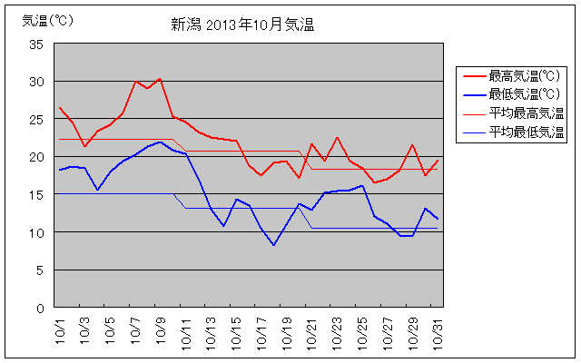 新潟市の2013年10月の気温グラフ