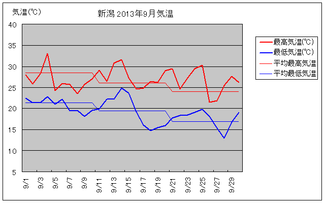 新潟市の2013年9月の気温グラフ