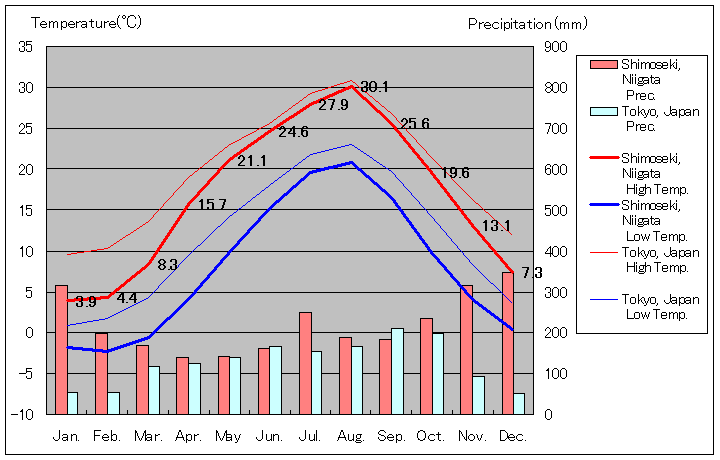 1981年から2010年まで30年間、関川村下関 気温