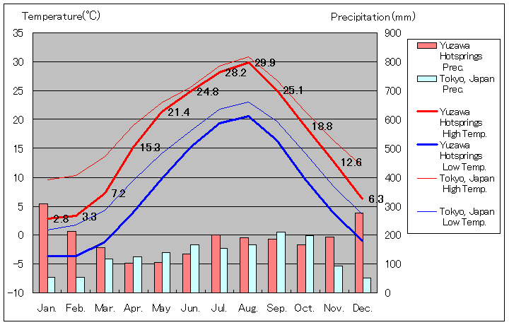 1981年から2010年まで30年間、新潟県 湯沢温泉 気温