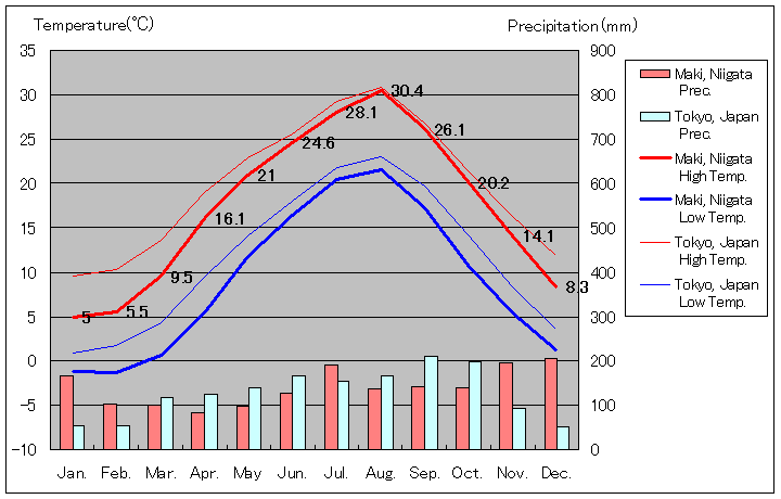 1981年から2010年まで30年間、新潟市西蒲区巻 気温