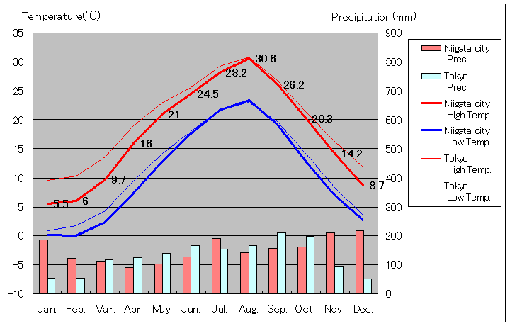 1981年から2010年まで30年間、新潟市 気温