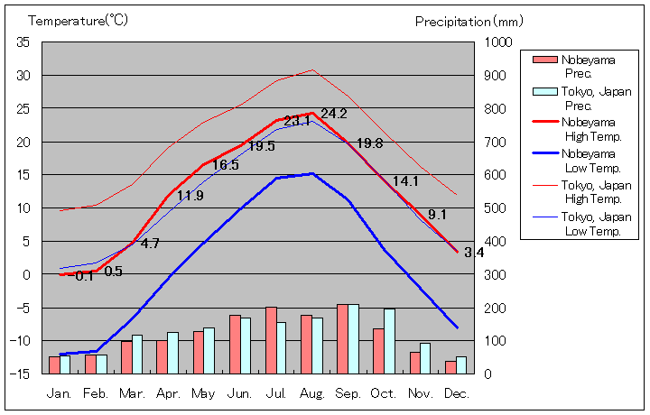 1981年から2010年まで30年間、野辺山 気温