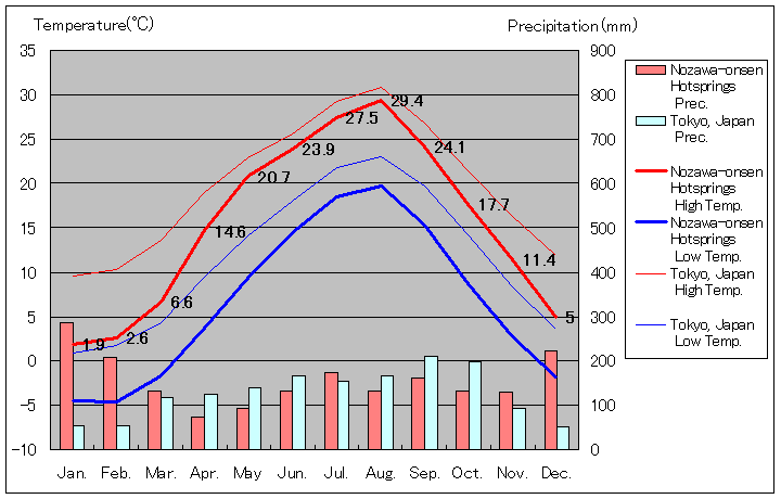 1981年から2010年まで30年間、野沢温泉 気温