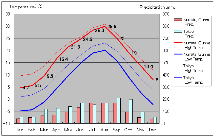 1981年から2010年まで30年間、沼田 気温