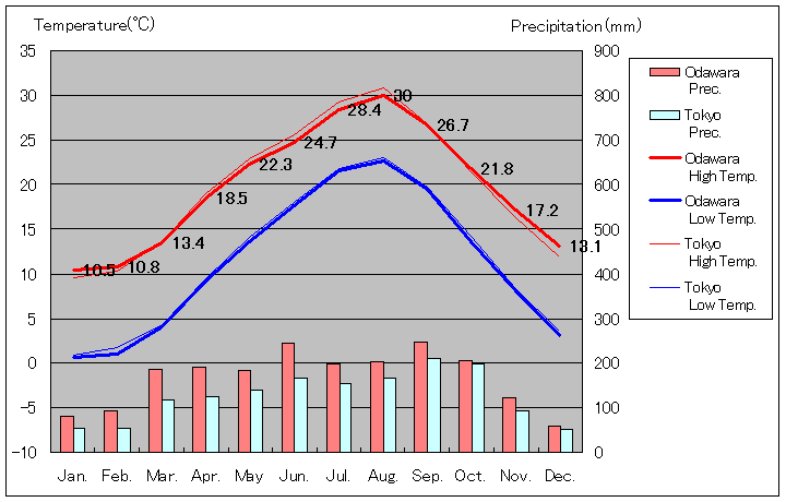 1981年から2010年まで30年間、小田原 気温