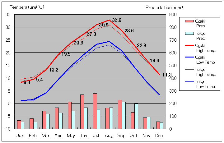 1981年から2010年まで30年間、大垣 気温