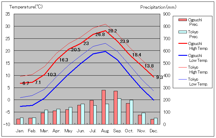 1981年から2010年まで30年間、小河内 気温