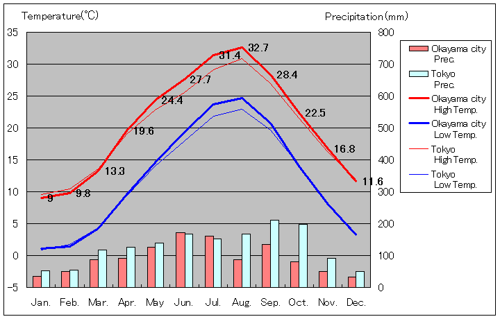 1981年から2010年まで30年間、岡山市 気温