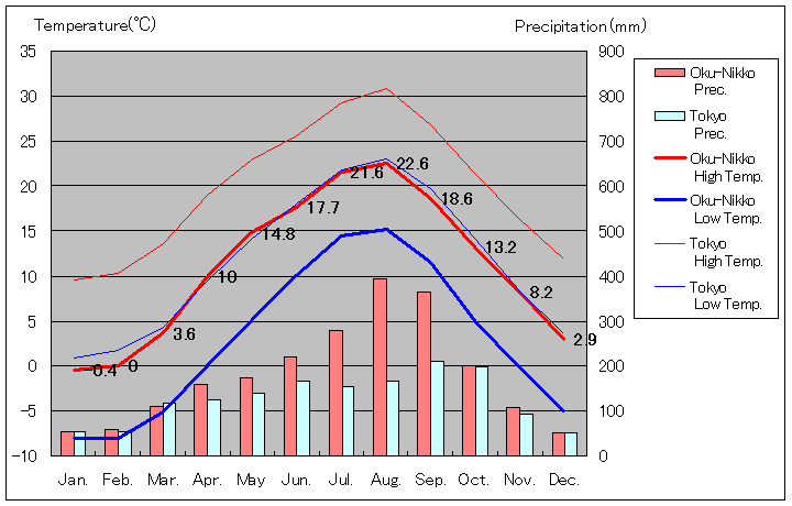 1981年から2010年まで30年間、日光市奥日光 気温