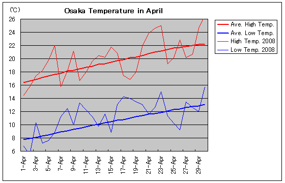 Temperature graph of Osaka in April