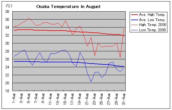 Temperature graph of Osaka in August