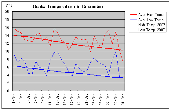 Temperature graph of Osaka in December