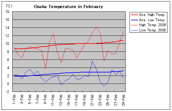 Temperature graph of Osaka in February