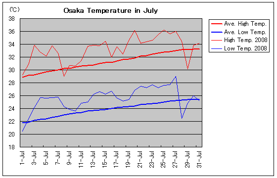 Temperature graph of Osaka in July