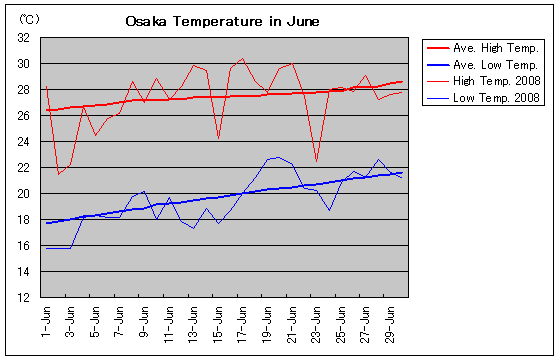 Temperature graph of Osaka in June