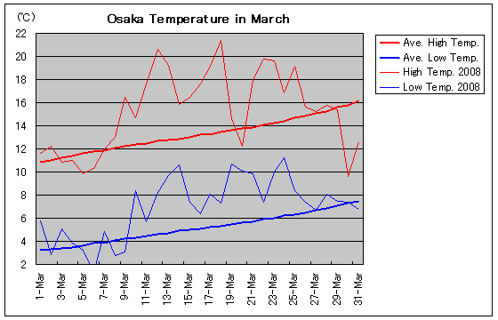 Temperature graph of Osaka in March