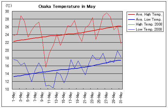 Temperature graph of Osaka in May