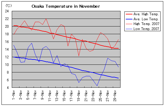 Temperature graph of Osaka in November