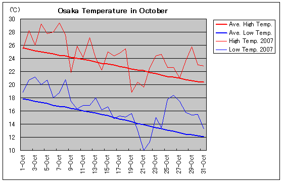 Temperature graph of Osaka in October