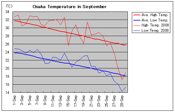 Temperature graph of Osaka in September