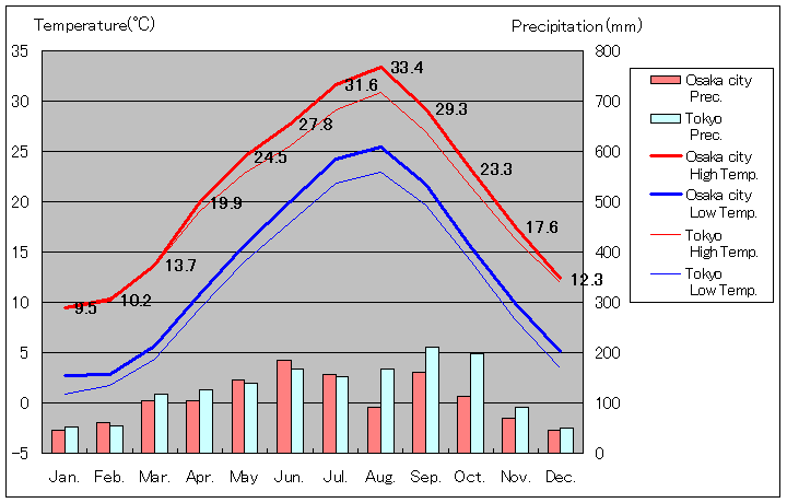 1981年から2010年まで30年間、大阪市の気温