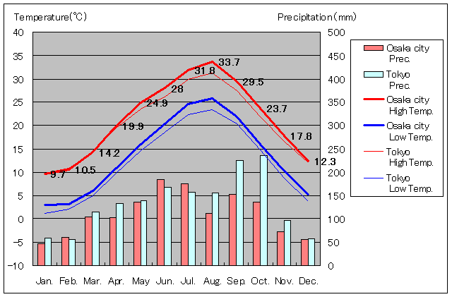 大阪市の気温、一年を通した月別気温グラフ
