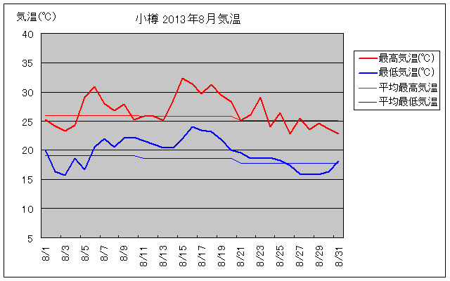 小樽の8月の気温グラフ