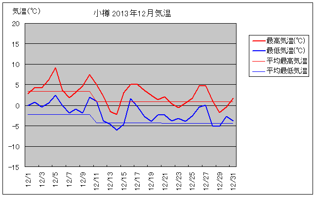 小樽の12月の気温グラフ