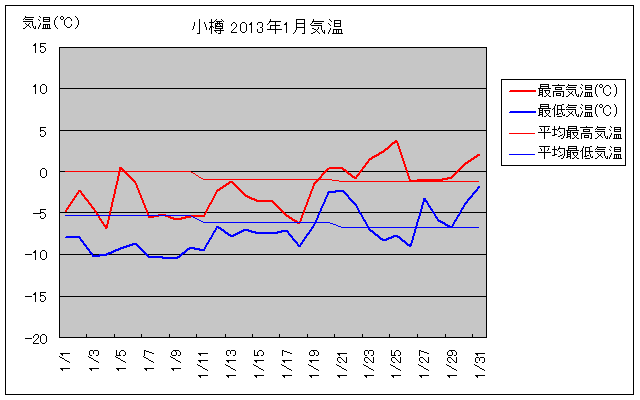 小樽の1月の気温グラフ