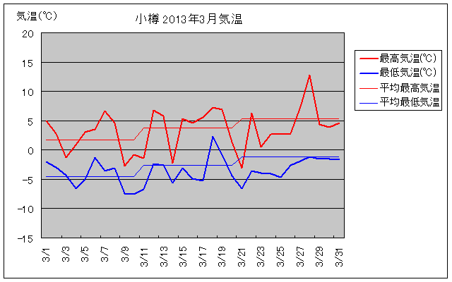 小樽の3月の気温グラフ