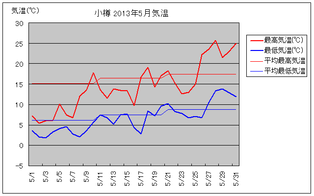 小樽の5月の気温グラフ