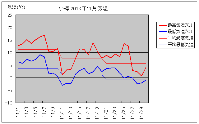 小樽の11月の気温グラフ