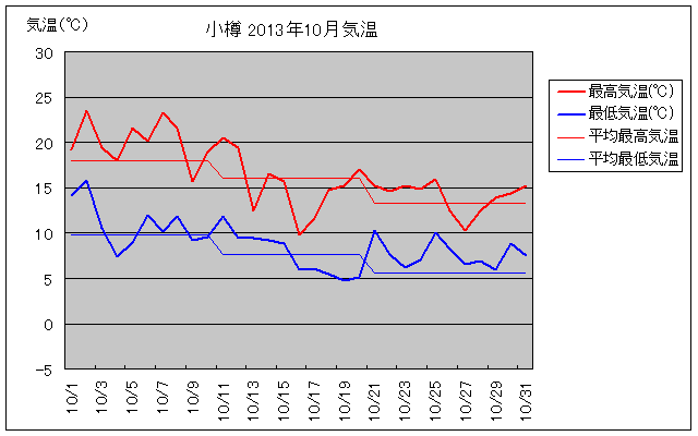 小樽の10月の気温グラフ