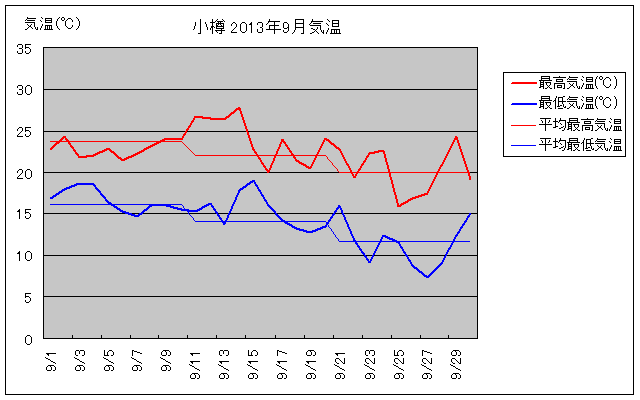 小樽の9月の気温グラフ